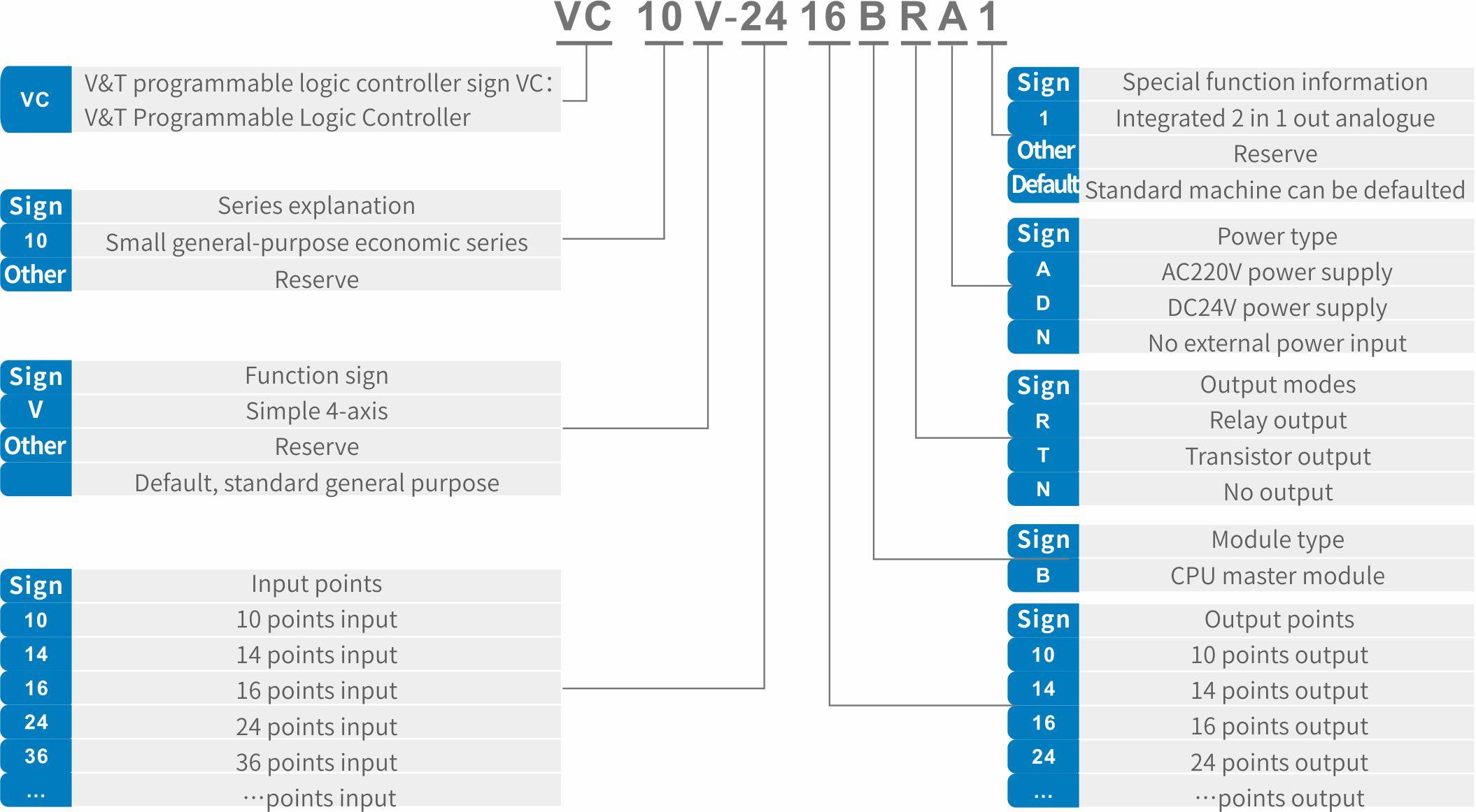 VC10V Simple and sporty small PLC Specification Parameters Image