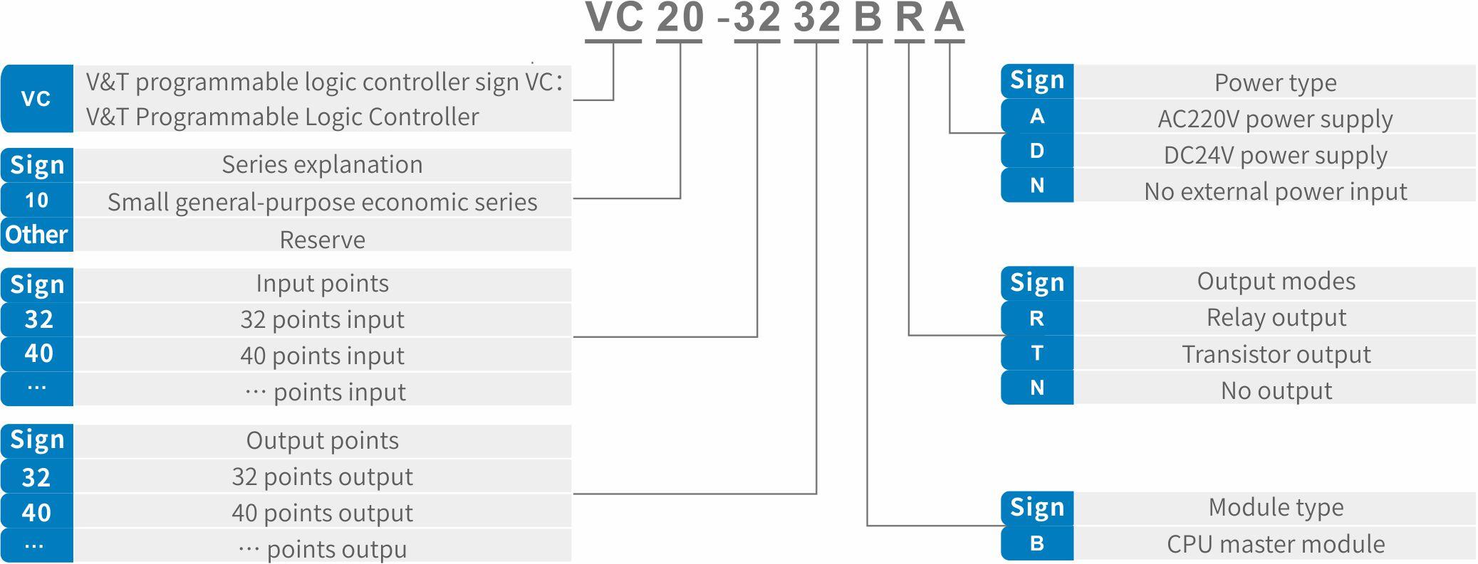 VC20 Series high-performance general-purpose PLC Specification Parameters Image